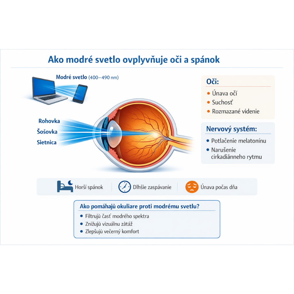 Ako modré svetlo ovplyvňuje oči a spánok
